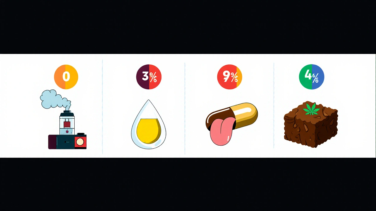 Čtyři ilustrace CBD: vaping, sublinguální, kapsle, edibles s ukazateli doby a biodostupnosti.